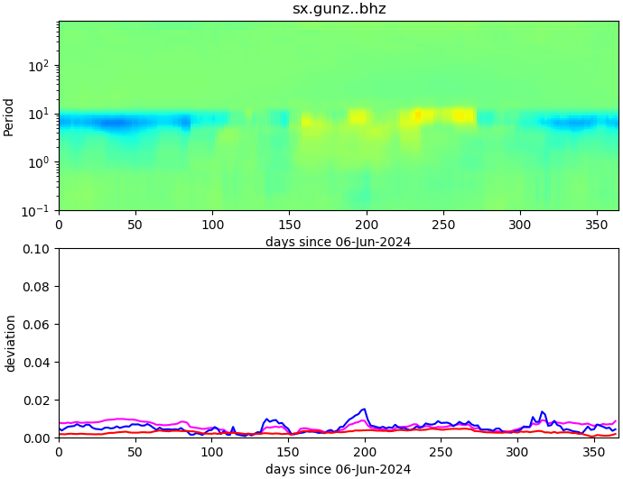 PPSD changes of vertical component, x-axis shows last 365 days (365=yesterday). Upper figure: color coded deviations from average. Lower figure: numerical deviations from average at low (red), mid (pink) and high (blue) frequencies.