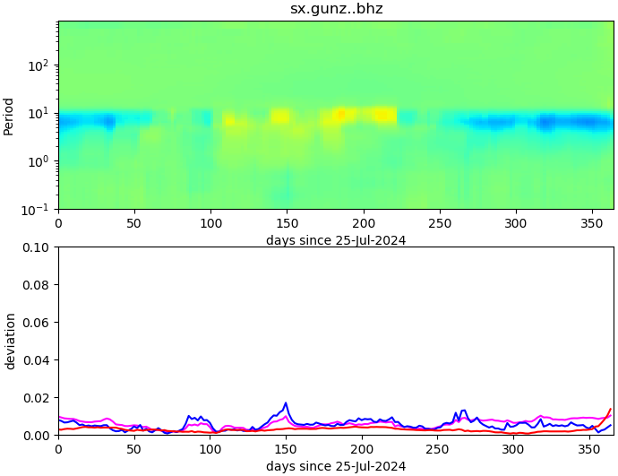 PPSD changes of vertical component, x-axis shows last 365 days (365=yesterday). Upper figure: color coded deviations from average. Lower figure: numerical deviations from average at low (red), mid (pink) and high (blue) frequencies.