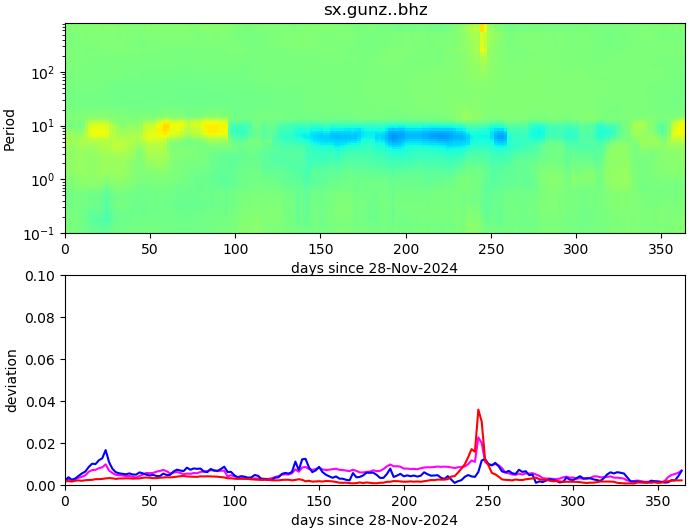 PPSD changes of vertical component, x-axis shows last 365 days (365=yesterday). Upper figure: color coded deviations from average. Lower figure: numerical deviations from average at low (red), mid (pink) and high (blue) frequencies.