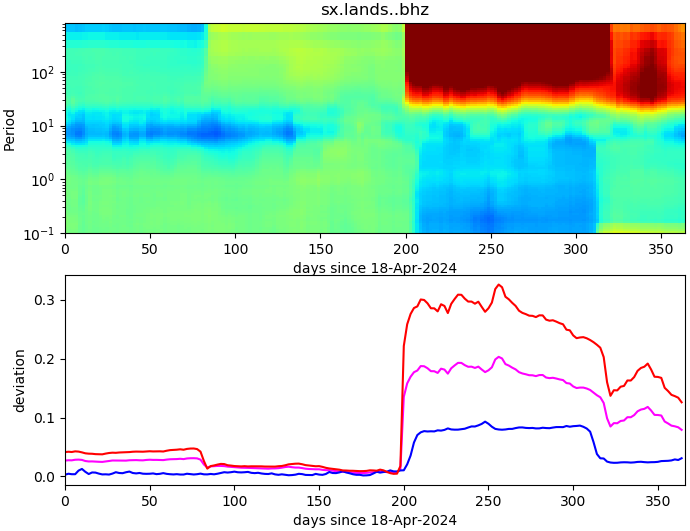 PPSD changes of vertical component, x-axis shows last 365 days (365=yesterday). Upper figure: color coded deviations from average. Lower figure: numerical deviations from average at low (red), mid (pink) and high (blue) frequencies.