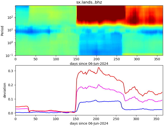 PPSD changes of vertical component, x-axis shows last 365 days (365=yesterday). Upper figure: color coded deviations from average. Lower figure: numerical deviations from average at low (red), mid (pink) and high (blue) frequencies.