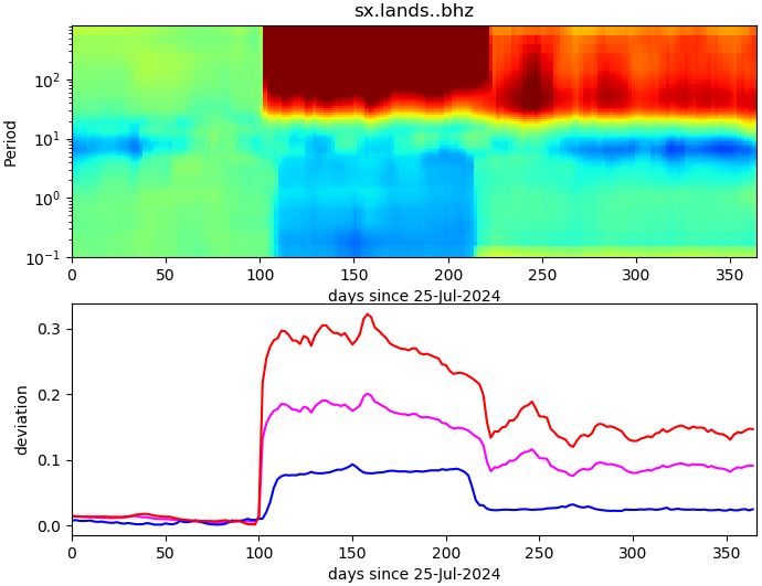 PPSD changes of vertical component, x-axis shows last 365 days (365=yesterday). Upper figure: color coded deviations from average. Lower figure: numerical deviations from average at low (red), mid (pink) and high (blue) frequencies.