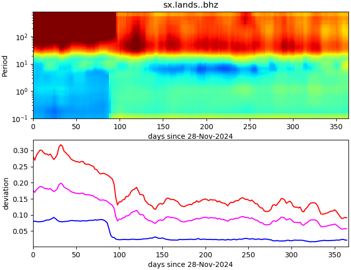 PPSD changes of vertical component, x-axis shows last 365 days (365=yesterday). Upper figure: color coded deviations from average. Lower figure: numerical deviations from average at low (red), mid (pink) and high (blue) frequencies.