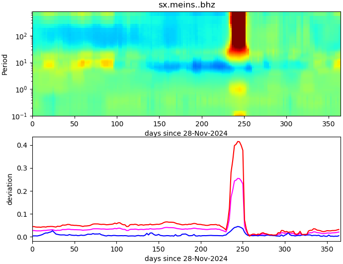 PPSD changes of vertical component, x-axis shows last 365 days (365=yesterday). Upper figure: color coded deviations from average. Lower figure: numerical deviations from average at low (red), mid (pink) and high (blue) frequencies.