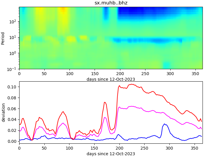 PPSD changes of vertical component, x-axis shows last 365 days (365=yesterday). Upper figure: color coded deviations from average. Lower figure: numerical deviations from average at low (red), mid (pink) and high (blue) frequencies.
