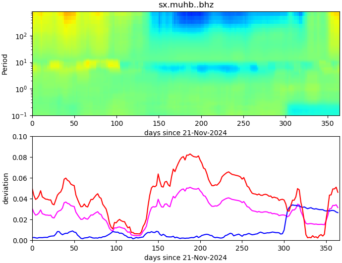 PPSD changes of vertical component, x-axis shows last 365 days (365=yesterday). Upper figure: color coded deviations from average. Lower figure: numerical deviations from average at low (red), mid (pink) and high (blue) frequencies.