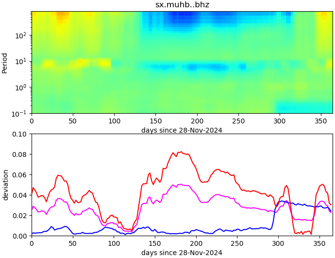 PPSD changes of vertical component, x-axis shows last 365 days (365=yesterday). Upper figure: color coded deviations from average. Lower figure: numerical deviations from average at low (red), mid (pink) and high (blue) frequencies.