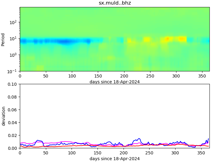 PPSD changes of vertical component, x-axis shows last 365 days (365=yesterday). Upper figure: color coded deviations from average. Lower figure: numerical deviations from average at low (red), mid (pink) and high (blue) frequencies.