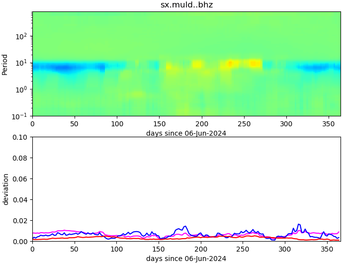 PPSD changes of vertical component, x-axis shows last 365 days (365=yesterday). Upper figure: color coded deviations from average. Lower figure: numerical deviations from average at low (red), mid (pink) and high (blue) frequencies.