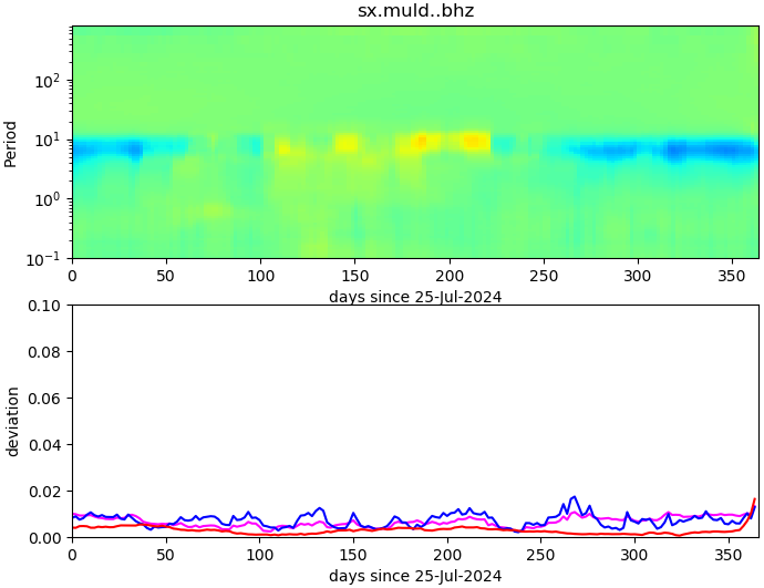 PPSD changes of vertical component, x-axis shows last 365 days (365=yesterday). Upper figure: color coded deviations from average. Lower figure: numerical deviations from average at low (red), mid (pink) and high (blue) frequencies.