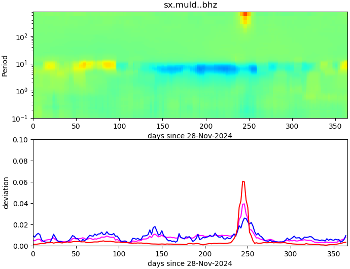 PPSD changes of vertical component, x-axis shows last 365 days (365=yesterday). Upper figure: color coded deviations from average. Lower figure: numerical deviations from average at low (red), mid (pink) and high (blue) frequencies.