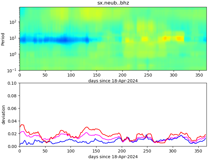 PPSD changes of vertical component, x-axis shows last 365 days (365=yesterday). Upper figure: color coded deviations from average. Lower figure: numerical deviations from average at low (red), mid (pink) and high (blue) frequencies.