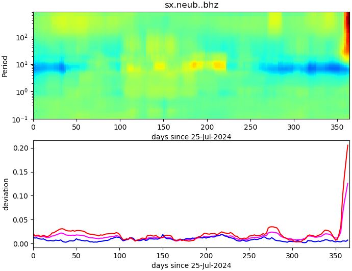 PPSD changes of vertical component, x-axis shows last 365 days (365=yesterday). Upper figure: color coded deviations from average. Lower figure: numerical deviations from average at low (red), mid (pink) and high (blue) frequencies.