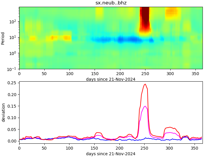 PPSD changes of vertical component, x-axis shows last 365 days (365=yesterday). Upper figure: color coded deviations from average. Lower figure: numerical deviations from average at low (red), mid (pink) and high (blue) frequencies.