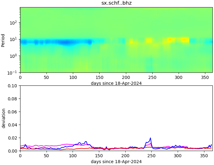 PPSD changes of vertical component, x-axis shows last 365 days (365=yesterday). Upper figure: color coded deviations from average. Lower figure: numerical deviations from average at low (red), mid (pink) and high (blue) frequencies.