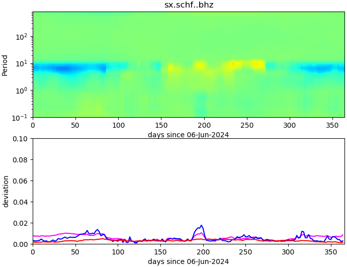 PPSD changes of vertical component, x-axis shows last 365 days (365=yesterday). Upper figure: color coded deviations from average. Lower figure: numerical deviations from average at low (red), mid (pink) and high (blue) frequencies.