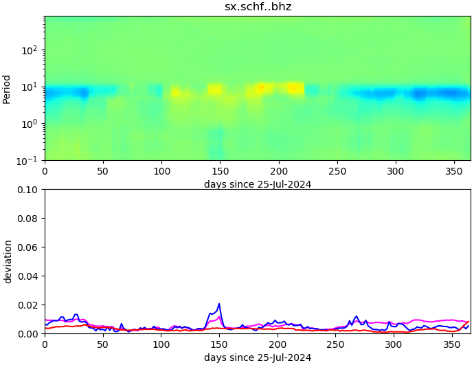 PPSD changes of vertical component, x-axis shows last 365 days (365=yesterday). Upper figure: color coded deviations from average. Lower figure: numerical deviations from average at low (red), mid (pink) and high (blue) frequencies.