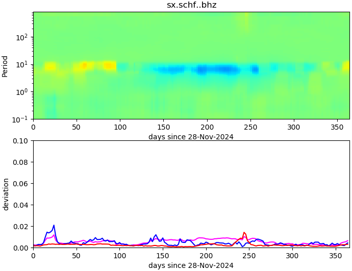 PPSD changes of vertical component, x-axis shows last 365 days (365=yesterday). Upper figure: color coded deviations from average. Lower figure: numerical deviations from average at low (red), mid (pink) and high (blue) frequencies.