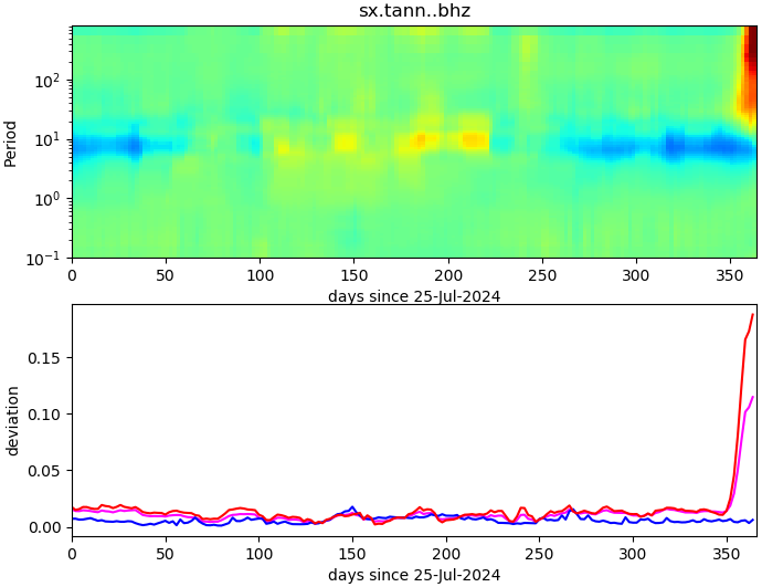 PPSD changes of vertical component, x-axis shows last 365 days (365=yesterday). Upper figure: color coded deviations from average. Lower figure: numerical deviations from average at low (red), mid (pink) and high (blue) frequencies.
