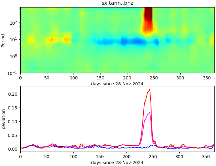 PPSD changes of vertical component, x-axis shows last 365 days (365=yesterday). Upper figure: color coded deviations from average. Lower figure: numerical deviations from average at low (red), mid (pink) and high (blue) frequencies.