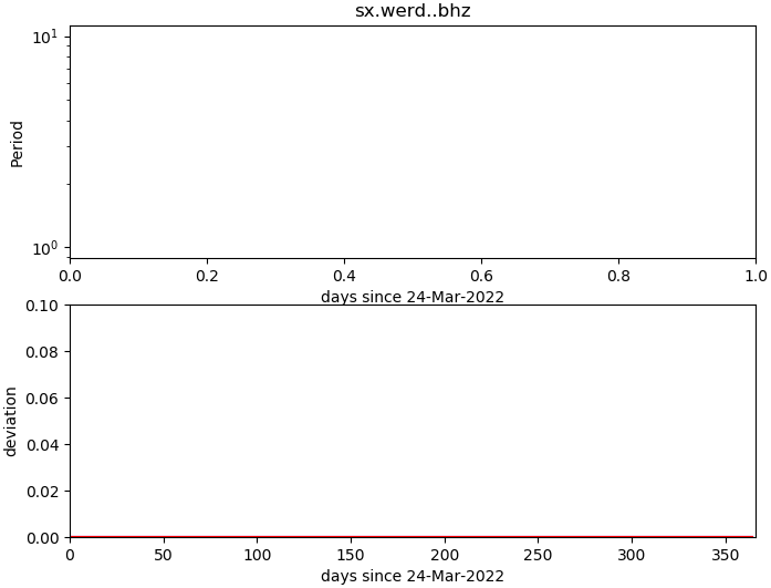 PPSD changes of vertical component, x-axis shows last 365 days (365=yesterday). Upper figure: color coded deviations from average. Lower figure: numerical deviations from average at low (red), mid (pink) and high (blue) frequencies.