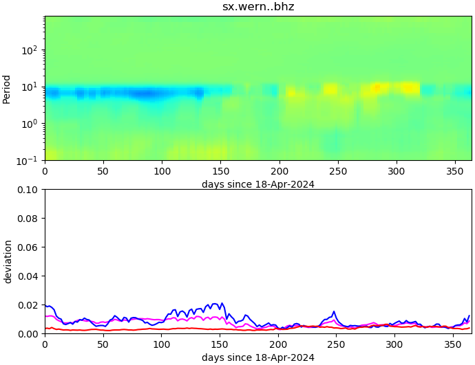 PPSD changes of vertical component, x-axis shows last 365 days (365=yesterday). Upper figure: color coded deviations from average. Lower figure: numerical deviations from average at low (red), mid (pink) and high (blue) frequencies.