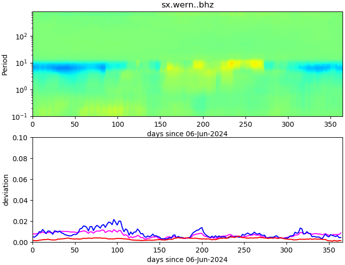 PPSD changes of vertical component, x-axis shows last 365 days (365=yesterday). Upper figure: color coded deviations from average. Lower figure: numerical deviations from average at low (red), mid (pink) and high (blue) frequencies.
