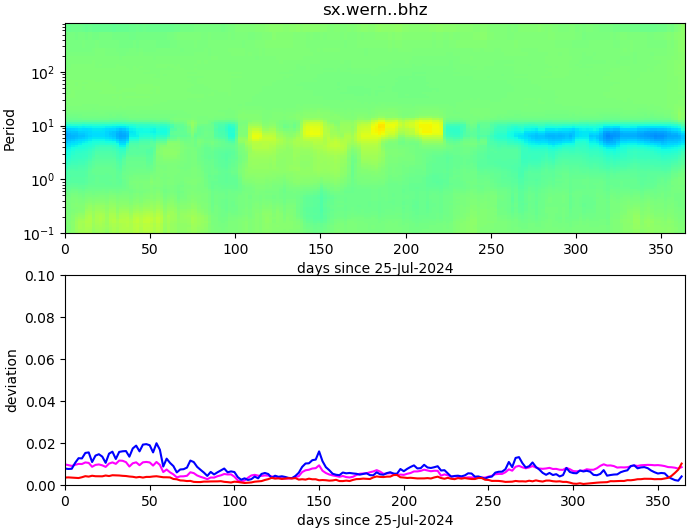 PPSD changes of vertical component, x-axis shows last 365 days (365=yesterday). Upper figure: color coded deviations from average. Lower figure: numerical deviations from average at low (red), mid (pink) and high (blue) frequencies.