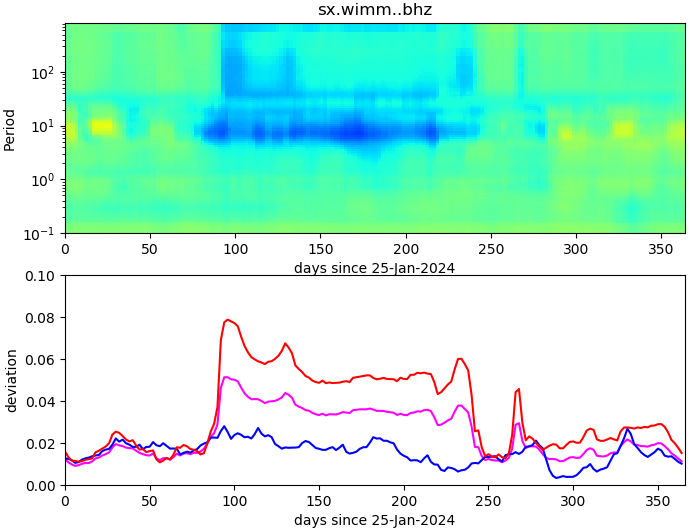 PPSD changes of vertical component, x-axis shows last 365 days (365=yesterday). Upper figure: color coded deviations from average. Lower figure: numerical deviations from average at low (red), mid (pink) and high (blue) frequencies.