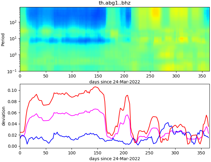PPSD changes of vertical component, x-axis shows last 365 days (365=yesterday). Upper figure: color coded deviations from average. Lower figure: numerical deviations from average at low (red), mid (pink) and high (blue) frequencies.