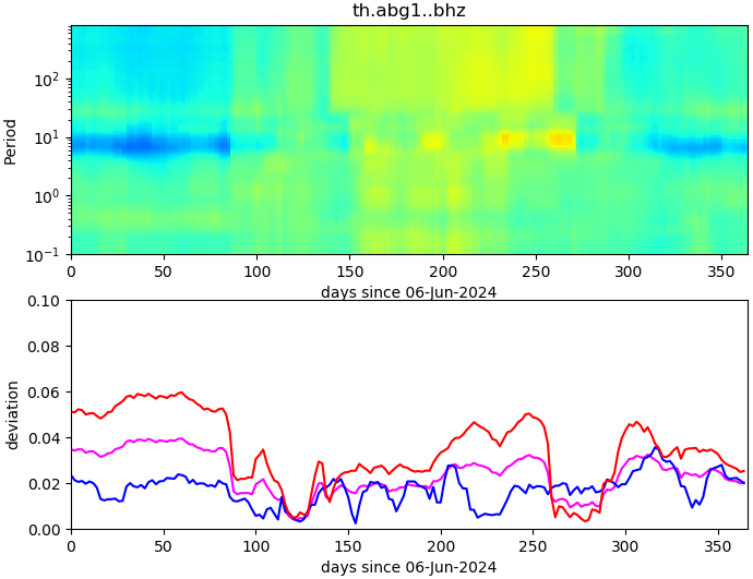 PPSD changes of vertical component, x-axis shows last 365 days (365=yesterday). Upper figure: color coded deviations from average. Lower figure: numerical deviations from average at low (red), mid (pink) and high (blue) frequencies.