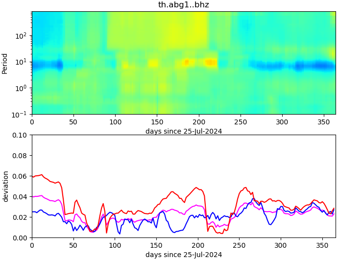 PPSD changes of vertical component, x-axis shows last 365 days (365=yesterday). Upper figure: color coded deviations from average. Lower figure: numerical deviations from average at low (red), mid (pink) and high (blue) frequencies.