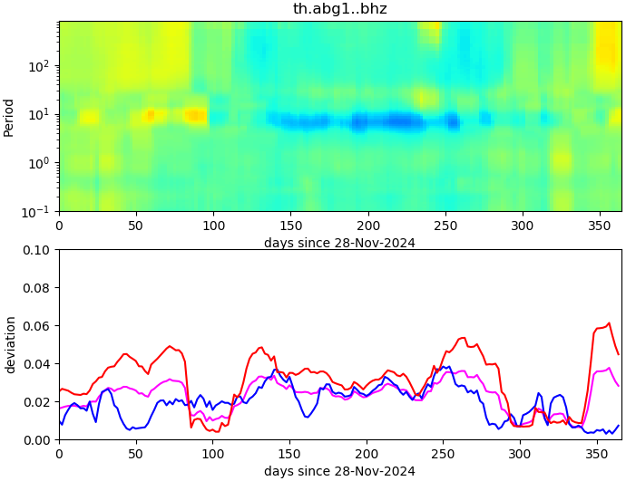 PPSD changes of vertical component, x-axis shows last 365 days (365=yesterday). Upper figure: color coded deviations from average. Lower figure: numerical deviations from average at low (red), mid (pink) and high (blue) frequencies.