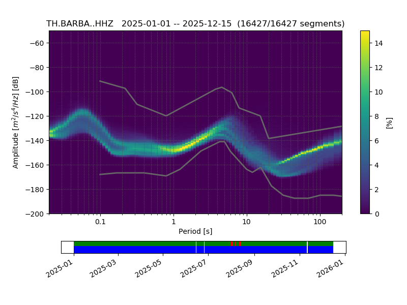 PPSD of vertical component, last year