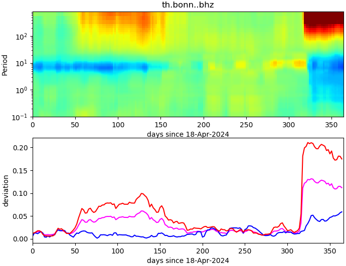 PPSD changes of vertical component, x-axis shows last 365 days (365=yesterday). Upper figure: color coded deviations from average. Lower figure: numerical deviations from average at low (red), mid (pink) and high (blue) frequencies.
