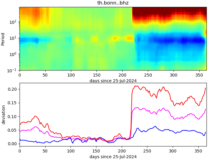 PPSD changes of vertical component, x-axis shows last 365 days (365=yesterday). Upper figure: color coded deviations from average. Lower figure: numerical deviations from average at low (red), mid (pink) and high (blue) frequencies.