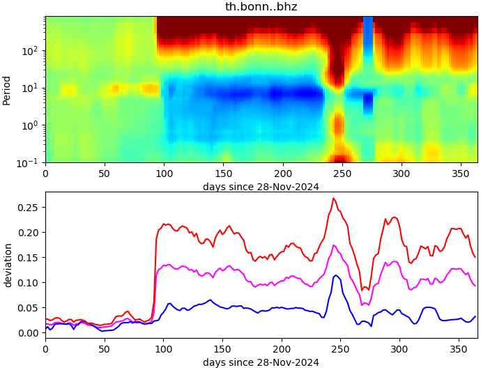 PPSD changes of vertical component, x-axis shows last 365 days (365=yesterday). Upper figure: color coded deviations from average. Lower figure: numerical deviations from average at low (red), mid (pink) and high (blue) frequencies.