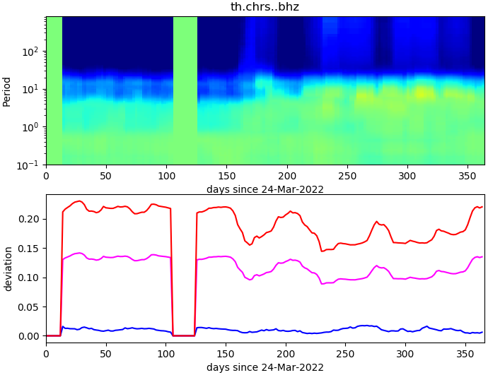 PPSD changes of vertical component, x-axis shows last 365 days (365=yesterday). Upper figure: color coded deviations from average. Lower figure: numerical deviations from average at low (red), mid (pink) and high (blue) frequencies.