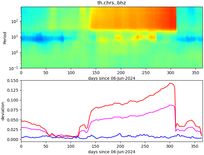PPSD changes of vertical component, x-axis shows last 365 days (365=yesterday). Upper figure: color coded deviations from average. Lower figure: numerical deviations from average at low (red), mid (pink) and high (blue) frequencies.