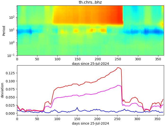 PPSD changes of vertical component, x-axis shows last 365 days (365=yesterday). Upper figure: color coded deviations from average. Lower figure: numerical deviations from average at low (red), mid (pink) and high (blue) frequencies.