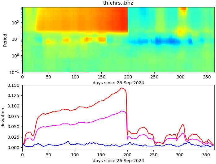 PPSD changes of vertical component, x-axis shows last 365 days (365=yesterday). Upper figure: color coded deviations from average. Lower figure: numerical deviations from average at low (red), mid (pink) and high (blue) frequencies.