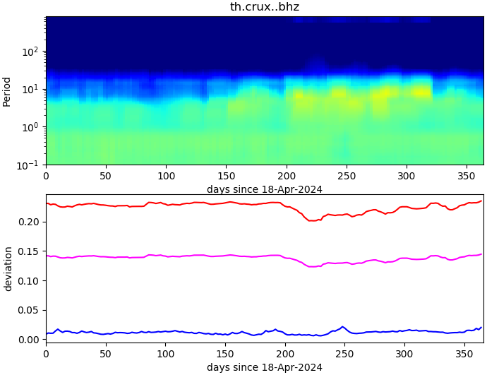 PPSD changes of vertical component, x-axis shows last 365 days (365=yesterday). Upper figure: color coded deviations from average. Lower figure: numerical deviations from average at low (red), mid (pink) and high (blue) frequencies.