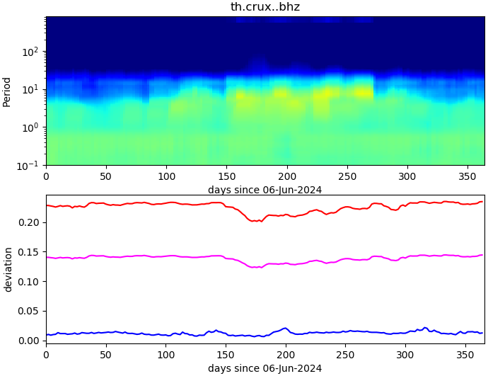 PPSD changes of vertical component, x-axis shows last 365 days (365=yesterday). Upper figure: color coded deviations from average. Lower figure: numerical deviations from average at low (red), mid (pink) and high (blue) frequencies.