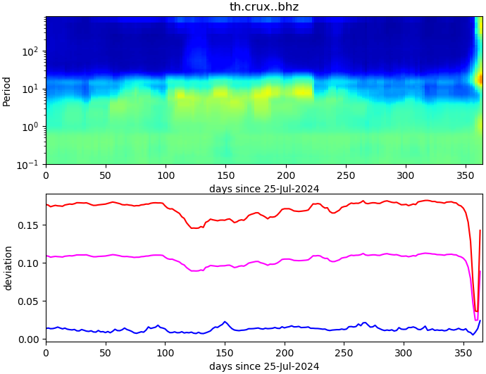 PPSD changes of vertical component, x-axis shows last 365 days (365=yesterday). Upper figure: color coded deviations from average. Lower figure: numerical deviations from average at low (red), mid (pink) and high (blue) frequencies.