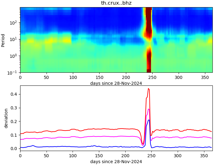 PPSD changes of vertical component, x-axis shows last 365 days (365=yesterday). Upper figure: color coded deviations from average. Lower figure: numerical deviations from average at low (red), mid (pink) and high (blue) frequencies.