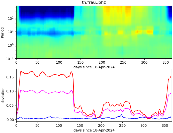 PPSD changes of vertical component, x-axis shows last 365 days (365=yesterday). Upper figure: color coded deviations from average. Lower figure: numerical deviations from average at low (red), mid (pink) and high (blue) frequencies.