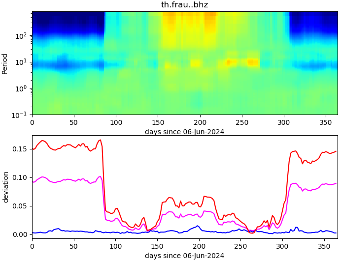 PPSD changes of vertical component, x-axis shows last 365 days (365=yesterday). Upper figure: color coded deviations from average. Lower figure: numerical deviations from average at low (red), mid (pink) and high (blue) frequencies.