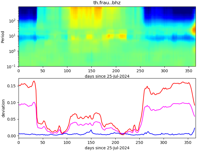 PPSD changes of vertical component, x-axis shows last 365 days (365=yesterday). Upper figure: color coded deviations from average. Lower figure: numerical deviations from average at low (red), mid (pink) and high (blue) frequencies.