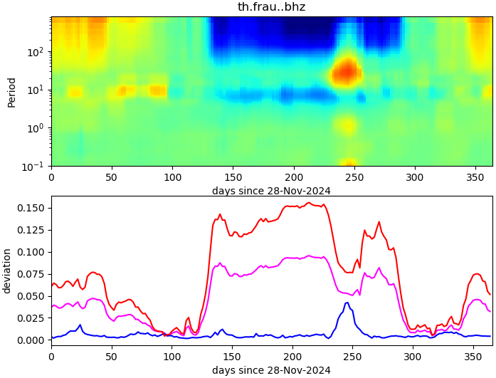 PPSD changes of vertical component, x-axis shows last 365 days (365=yesterday). Upper figure: color coded deviations from average. Lower figure: numerical deviations from average at low (red), mid (pink) and high (blue) frequencies.
