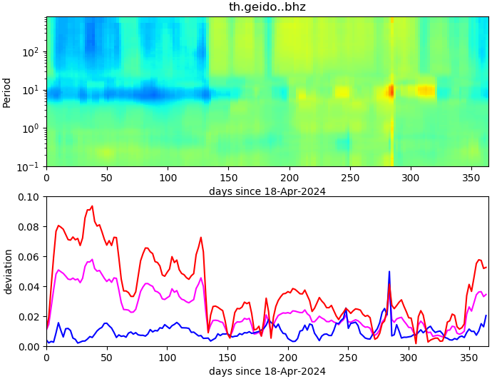 PPSD changes of vertical component, x-axis shows last 365 days (365=yesterday). Upper figure: color coded deviations from average. Lower figure: numerical deviations from average at low (red), mid (pink) and high (blue) frequencies.